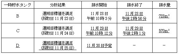 サブドレン他水処理施設の状況