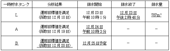 サブドレン他水処理施設の状況