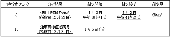 サブドレン他水処理施設の状況