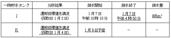 サブドレン他水処理施設の状況