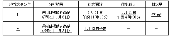 サブドレン他水処理施設の状況