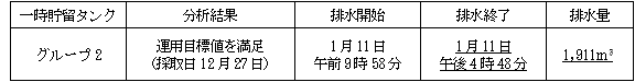 地下水バイパスの状況