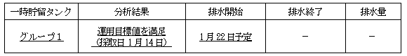 地下水バイパスの状況