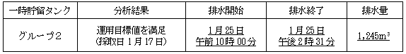 地下水バイパスの状況