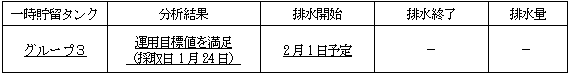 地下水バイパスの状況