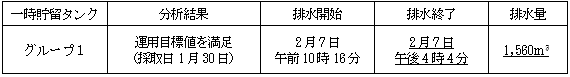 地下水バイパスの状況