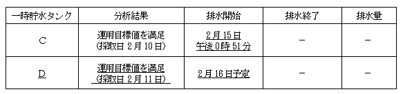 サブドレン他水処理施設の状況