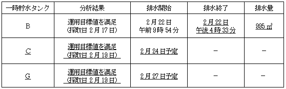 サブドレン他水処理施設の状況