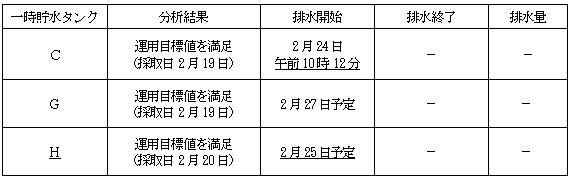 サブドレン他水処理施設の状況