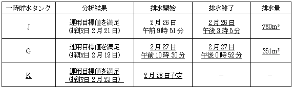 サブドレン他水処理施設の状況