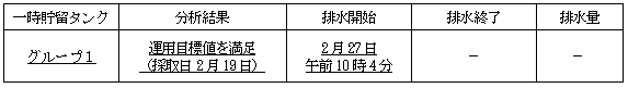 地下水バイパスの状況