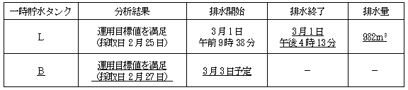 サブドレン他水処理施設の状況