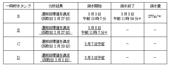 サブドレン他水処理施設の状況