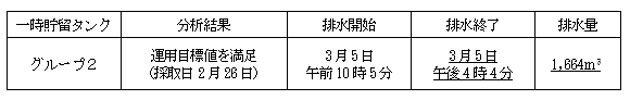 地下水バイパスの状況