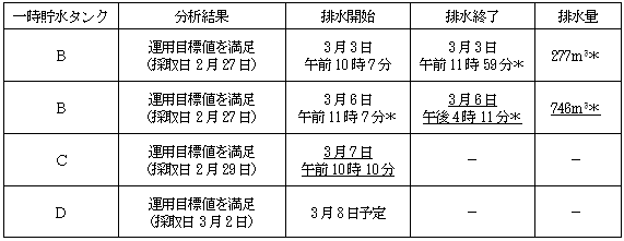 サブドレン他水処理施設の状況