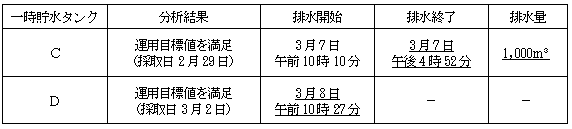 サブドレン他水処理施設の状況