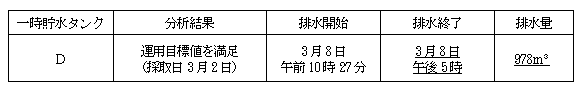 サブドレン他水処理施設の状況