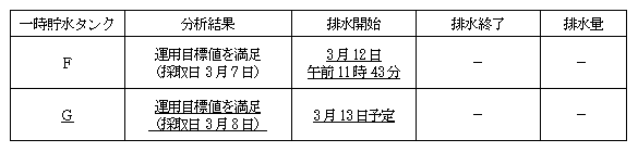 サブドレン他水処理施設の状況