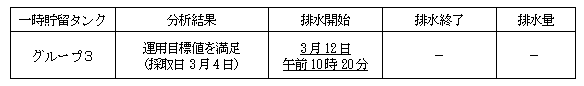 地下水バイパスの状況