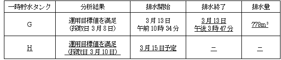 サブドレン他水処理施設の状況