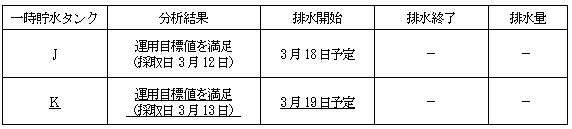 サブドレン他水処理施設の状況