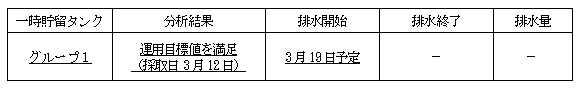 地下水バイパスの状況