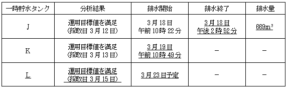 サブドレン他水処理施設の状況