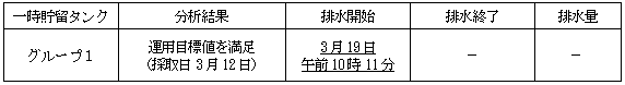 地下水バイパスの状況