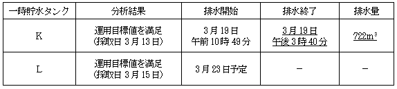 サブドレン他水処理施設の状況