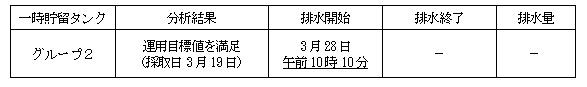 地下水バイパスの状況