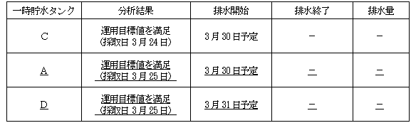 サブドレン他水処理施設の状況