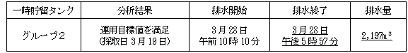 地下水バイパスの状況