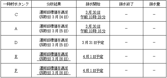 サブドレン他水処理施設の状況