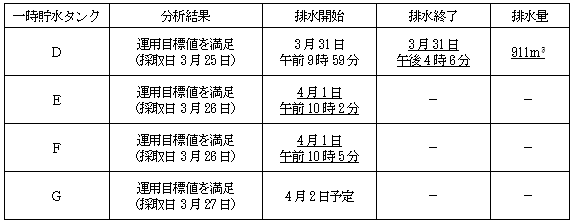 サブドレン他水処理施設の状況