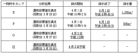 サブドレン他水処理施設の状況