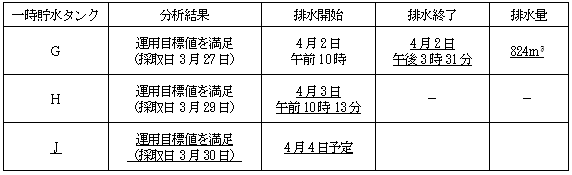 サブドレン他水処理施設の状況