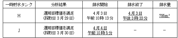 サブドレン他水処理施設の状況