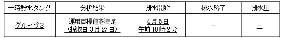 地下水バイパスの状況