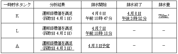 サブドレン他水処理施設の状況