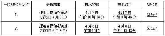 サブドレン他水処理施設の状況