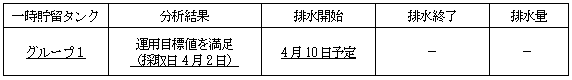 地下水バイパスの状況