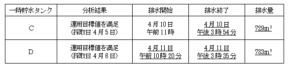 サブドレン他水処理施設の状況