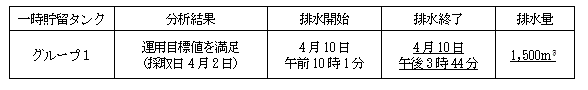 地下水バイパスの状況