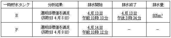 サブドレン他水処理施設の状況