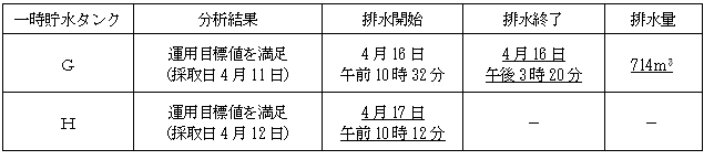 サブドレン他水処理施設の状況