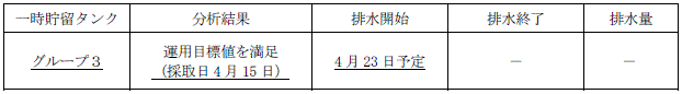 地下水バイパスの状況