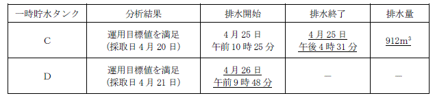 サブドレン他水処理施設の状況