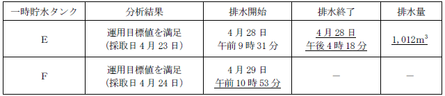 サブドレン他水処理施設の状況