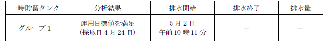 地下水バイパスの状況