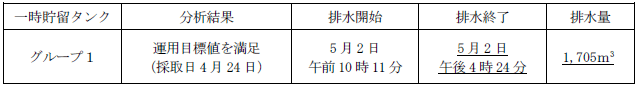 地下水バイパスの状況